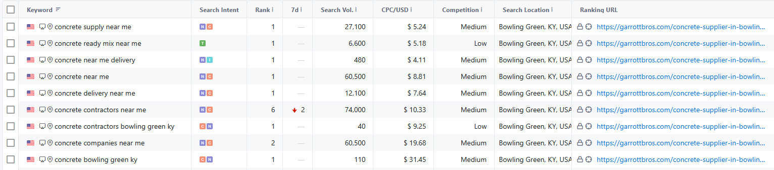Garrott Bros Concrete SEO Keywords