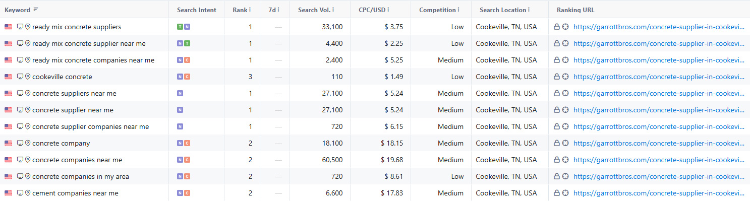 Garrott Bros Concrete SEO Keywords