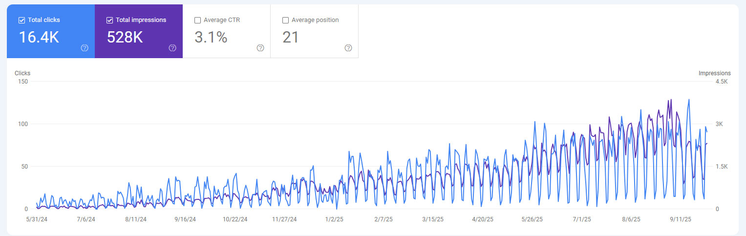 SEA Wire Website Traffic